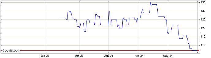 1 Year Lear Share Price Chart