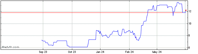 1 Year Lands End Share Price Chart