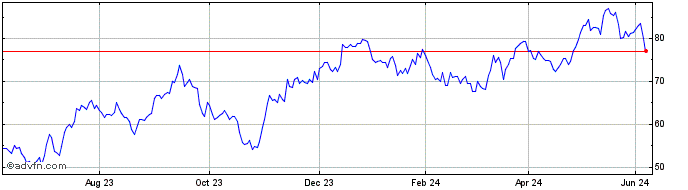 1 Year LEG Immobilien Share Price Chart