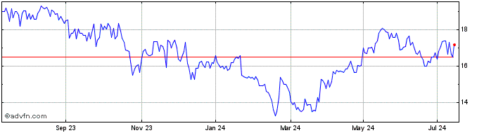 1 Year Leifheit Share Price Chart