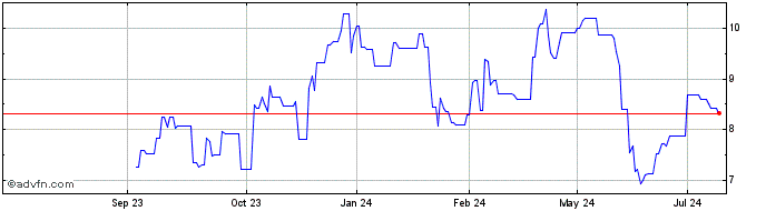 1 Year Lions Gate Entertainment Share Price Chart