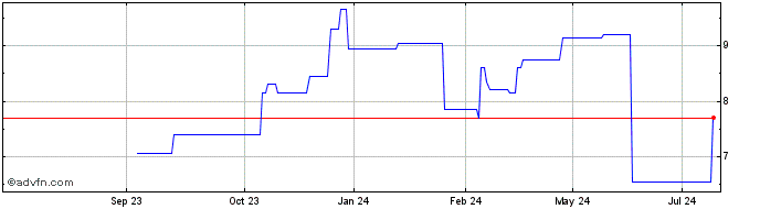 1 Year Lions Gate Entertainment Share Price Chart