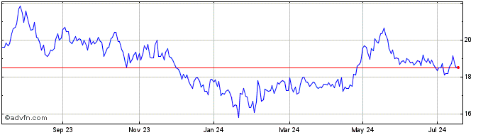 1 Year Amundi MSCI China ESG Le...  Price Chart