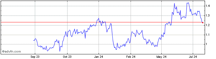 1 Year Lenovo Share Price Chart