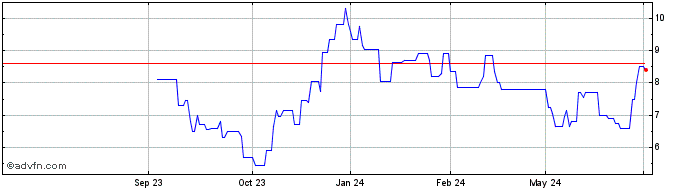 1 Year Lindblad Expeditions Share Price Chart