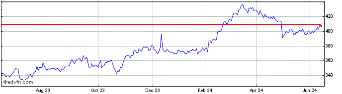 1 Year Linde Share Price Chart