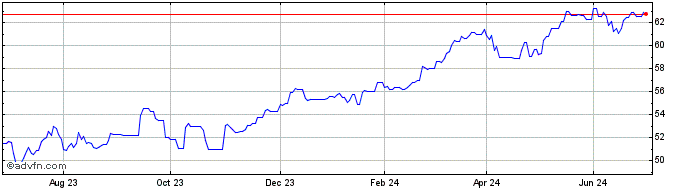 1 Year Amundi Stoxx 600 INS  Price Chart