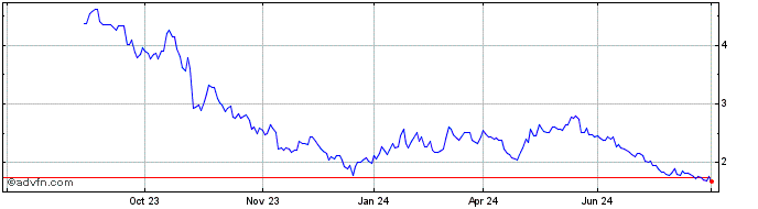 1 Year Li Ning Share Price Chart