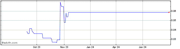 1 Year Liquidmetal Technologies Share Price Chart