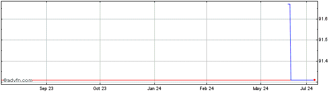 1 Year London Stock Exchange  Price Chart