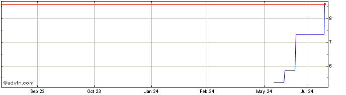 1 Year Axogen Share Price Chart