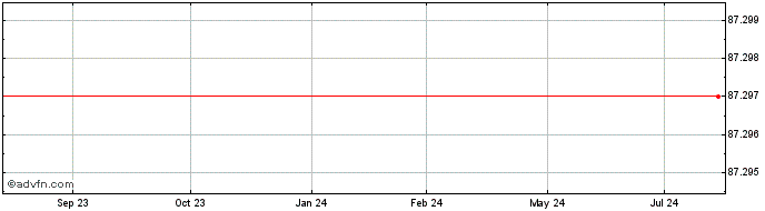 1 Year Levi Strauss &  Price Chart