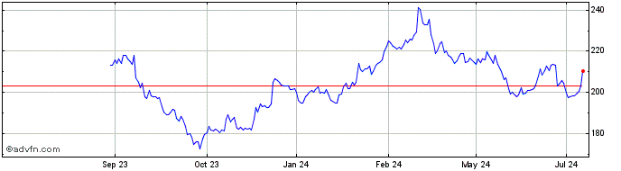 1 Year Lowes Cos Share Price Chart
