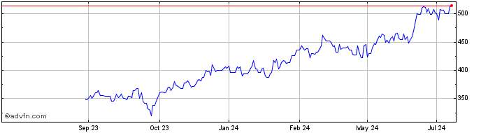1 Year Lennox Share Price Chart