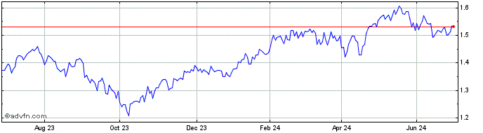 1 Year Amundi MSCI Greece UCITS...  Price Chart