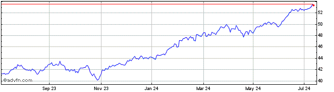 1 Year Amundi S&P 500 II UCITS ...  Price Chart