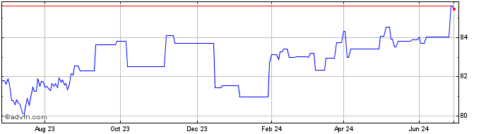 1 Year Amundi USD High Yield Co...  Price Chart