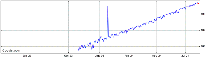 1 Year Lyxor UCITS ETF Lyxor Sm...  Price Chart