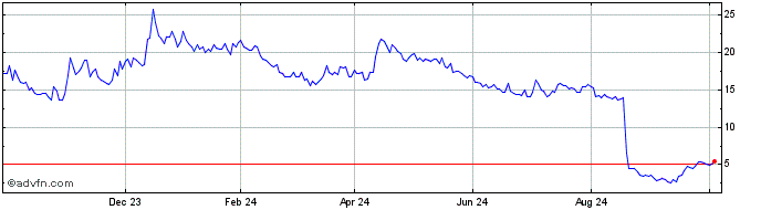 1 Year Mynaric Share Price Chart