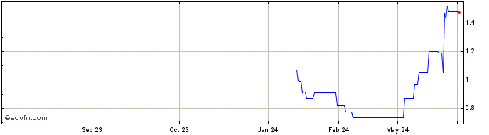 1 Year Mesa Air Share Price Chart