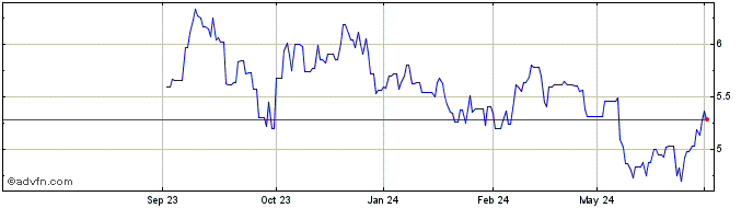 1 Year Mitsubishi Chemical Share Price Chart