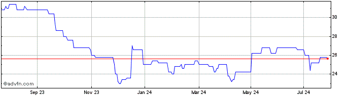 1 Year Mevis Medical Solutions Share Price Chart