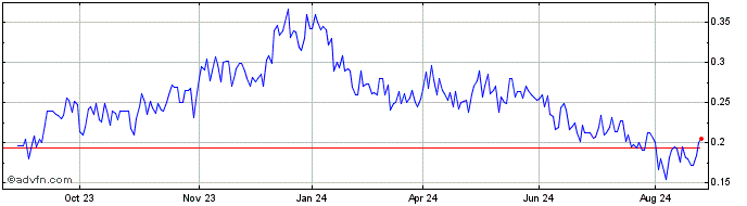 1 Year Mega Uranium Share Price Chart