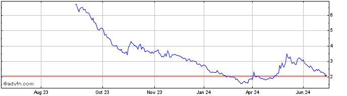 1 Year Mcphy Energy Share Price Chart
