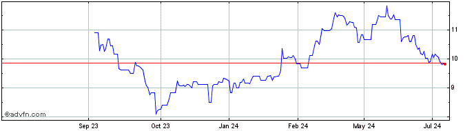 1 Year Metso Share Price Chart