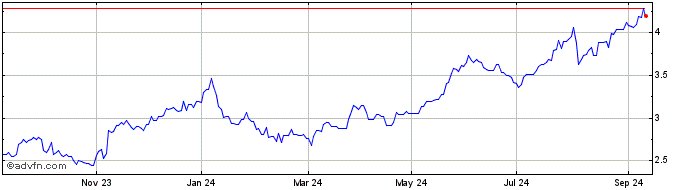 1 Year Marks and Spencer Share Price Chart