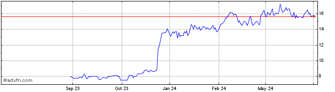 1 Year Compania de Minas Buenav... Share Price Chart