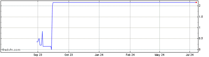 1 Year Metalcorp Group BV  Price Chart