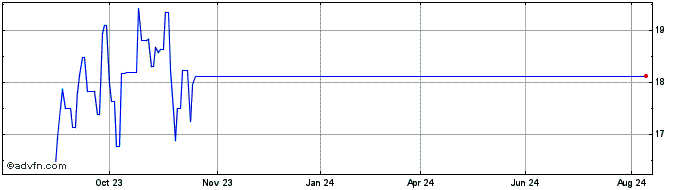 1 Year MEG Energy Share Price Chart