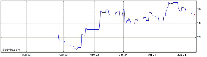 1 Year Meritage Homes Dl 01 Share Price Chart
