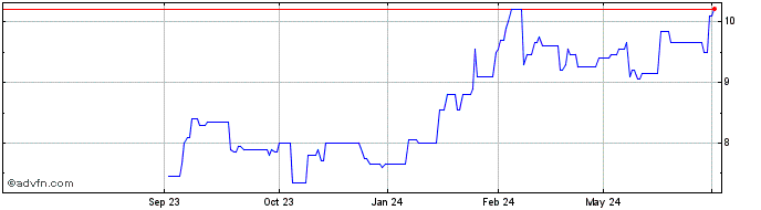 1 Year Mitsubishi UFJ Financial Share Price Chart