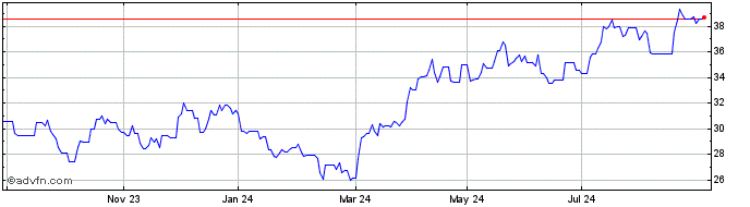 1 Year BlackRock Global Funds W...  Price Chart