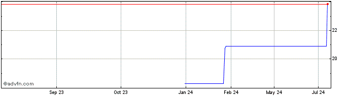 1 Year Blackrock luxembourg  Price Chart