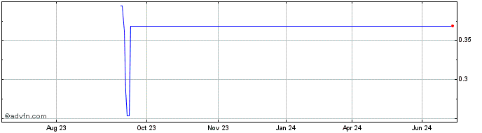 1 Year Synlogic Share Price Chart