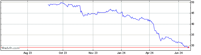 1 Year Michael Kors Share Price Chart