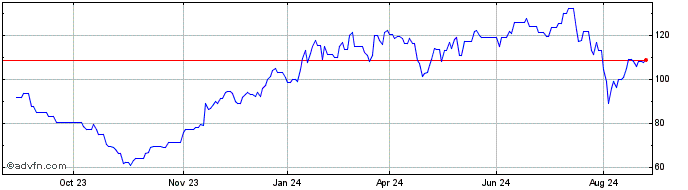 1 Year Mks Instruments Share Price Chart