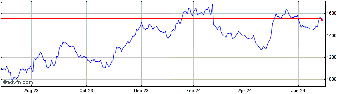 1 Year MercadoLibre Share Price Chart