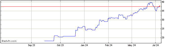 1 Year Mycronic AB Share Price Chart