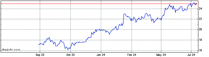 1 Year Manulife Financial Share Price Chart