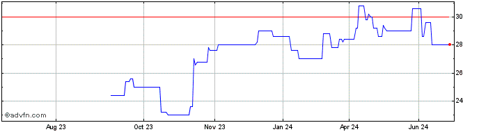 1 Year Mitsui Mining and Smelting Share Price Chart