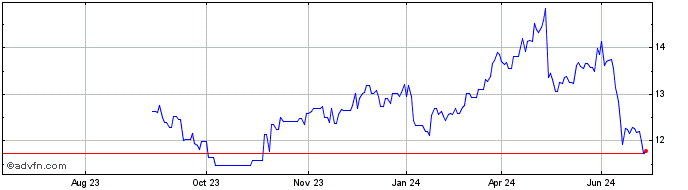 1 Year M6 Metropole Television Share Price Chart