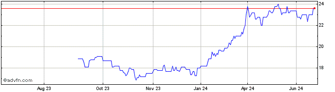 1 Year MDU Resources Share Price Chart