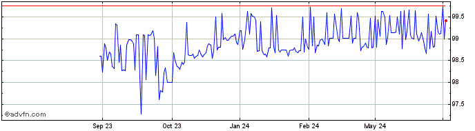 1 Year Merck KGaA  Price Chart