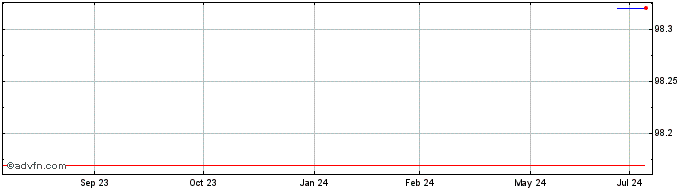 1 Year Microsoft  Price Chart