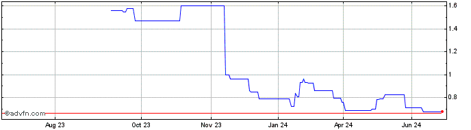 1 Year MicroPort Scientific Share Price Chart