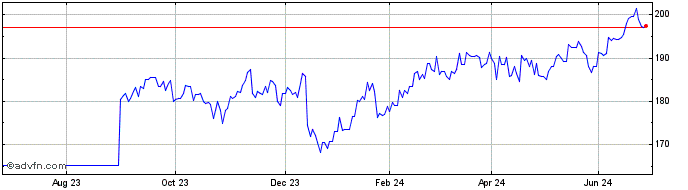 1 Year Marsh and McLennan Compa... Share Price Chart